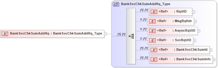 XSD Diagram of BankSvcChkSumAddRq in schema ifx170_banksvcchksumadd_xsd (Interactive Financial eXchange (IFX))