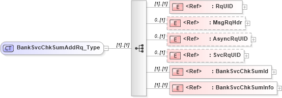 XSD Diagram of BankSvcChkSumAddRq_Type in schema ifx170_banksvcchksumadd_xsd (Interactive Financial eXchange (IFX))