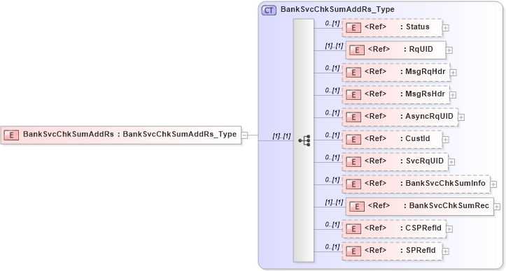 XSD Diagram of BankSvcChkSumAddRs in schema ifx170_banksvcchksumadd_xsd (Interactive Financial eXchange (IFX))