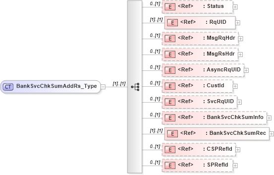 XSD Diagram of BankSvcChkSumAddRs_Type in schema ifx170_banksvcchksumadd_xsd (Interactive Financial eXchange (IFX))