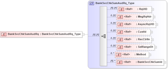 XSD Diagram of BankSvcChkSumAudRq in schema ifx170_banksvcchksumaud_xsd (Interactive Financial eXchange (IFX))