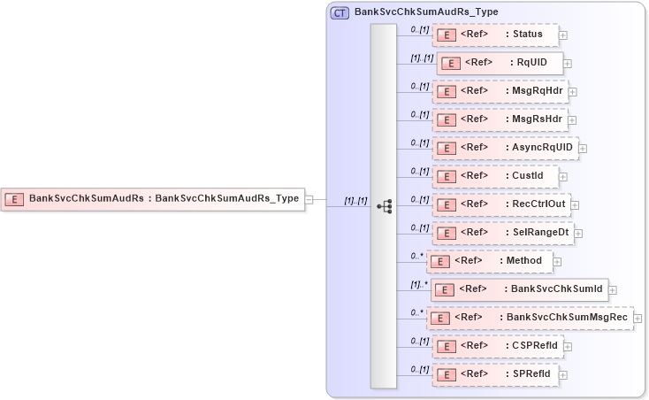 XSD Diagram of BankSvcChkSumAudRs in schema ifx170_banksvcchksumaud_xsd (Interactive Financial eXchange (IFX))