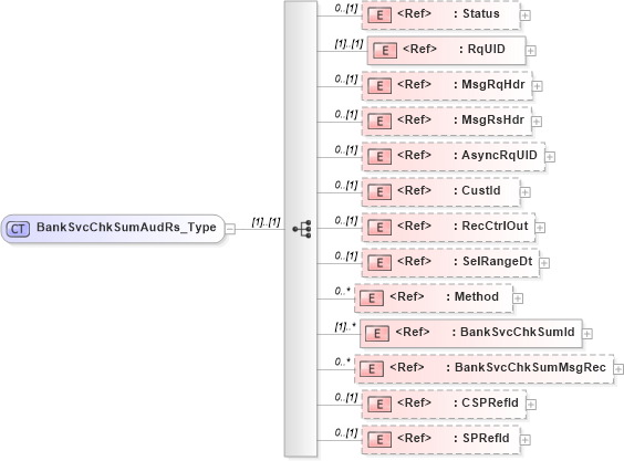 XSD Diagram of BankSvcChkSumAudRs_Type in schema ifx170_banksvcchksumaud_xsd (Interactive Financial eXchange (IFX))