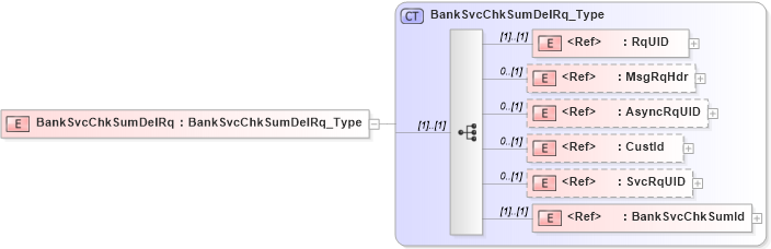 XSD Diagram of BankSvcChkSumDelRq in schema ifx170_banksvcchksumdel_xsd (Interactive Financial eXchange (IFX))