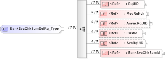 XSD Diagram of BankSvcChkSumDelRq_Type in schema ifx170_banksvcchksumdel_xsd (Interactive Financial eXchange (IFX))