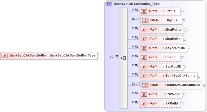 XSD Diagram of BankSvcChkSumDelRs in schema ifx170_banksvcchksumdel_xsd (Interactive Financial eXchange (IFX))