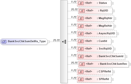 XSD Diagram of BankSvcChkSumDelRs_Type in schema ifx170_banksvcchksumdel_xsd (Interactive Financial eXchange (IFX))