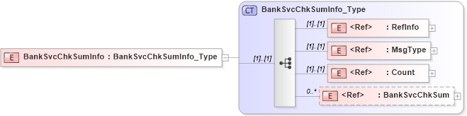 XSD Diagram of BankSvcChkSumInfo in schema ifx170_banksvcchksumlib_xsd (Interactive Financial eXchange (IFX))