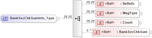 XSD Diagram of BankSvcChkSumInfo_Type in schema ifx170_banksvcchksumlib_xsd (Interactive Financial eXchange (IFX))
