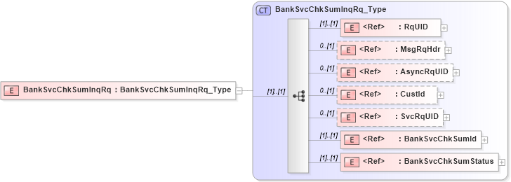 XSD Diagram of BankSvcChkSumInqRq in schema ifx170_banksvcchksuminq_xsd (Interactive Financial eXchange (IFX))