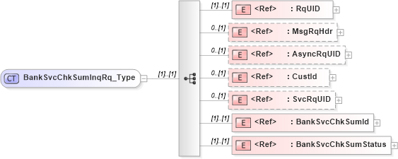 XSD Diagram of BankSvcChkSumInqRq_Type in schema ifx170_banksvcchksuminq_xsd (Interactive Financial eXchange (IFX))