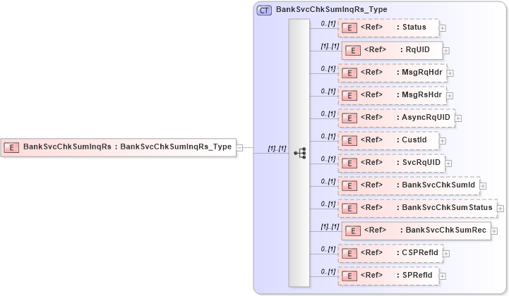 XSD Diagram of BankSvcChkSumInqRs in schema ifx170_banksvcchksuminq_xsd (Interactive Financial eXchange (IFX))