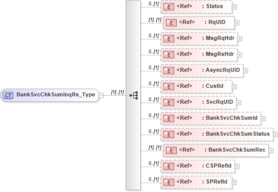 XSD Diagram of BankSvcChkSumInqRs_Type in schema ifx170_banksvcchksuminq_xsd (Interactive Financial eXchange (IFX))