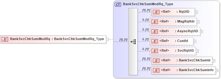 XSD Diagram of BankSvcChkSumModRq in schema ifx170_banksvcchksummod_xsd (Interactive Financial eXchange (IFX))