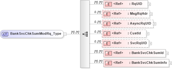 XSD Diagram of BankSvcChkSumModRq_Type in schema ifx170_banksvcchksummod_xsd (Interactive Financial eXchange (IFX))