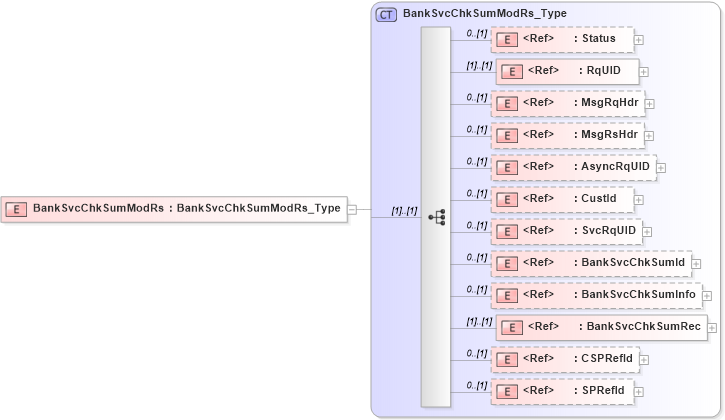XSD Diagram of BankSvcChkSumModRs in schema ifx170_banksvcchksummod_xsd (Interactive Financial eXchange (IFX))