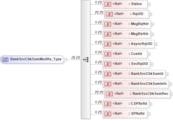 XSD Diagram of BankSvcChkSumModRs_Type in schema ifx170_banksvcchksummod_xsd (Interactive Financial eXchange (IFX))