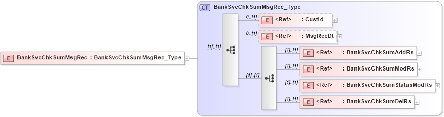 XSD Diagram of BankSvcChkSumMsgRec in schema ifx170_banksvcchksumlib_xsd (Interactive Financial eXchange (IFX))