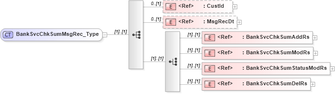 XSD Diagram of BankSvcChkSumMsgRec_Type in schema ifx170_banksvcchksumlib_xsd (Interactive Financial eXchange (IFX))