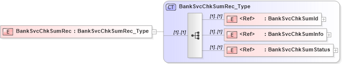 XSD Diagram of BankSvcChkSumRec in schema ifx170_banksvcchksumlib_xsd (Interactive Financial eXchange (IFX))