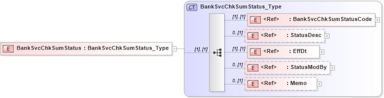 XSD Diagram of BankSvcChkSumStatus in schema ifx170_banksvcchksumlib_xsd (Interactive Financial eXchange (IFX))