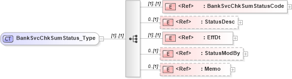 XSD Diagram of BankSvcChkSumStatus_Type in schema ifx170_banksvcchksumlib_xsd (Interactive Financial eXchange (IFX))