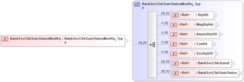 XSD Diagram of BankSvcChkSumStatusModRq in schema ifx170_banksvcchksumstatusmod_xsd (Interactive Financial eXchange (IFX))