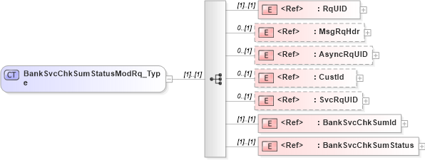 XSD Diagram of BankSvcChkSumStatusModRq_Type in schema ifx170_banksvcchksumstatusmod_xsd (Interactive Financial eXchange (IFX))