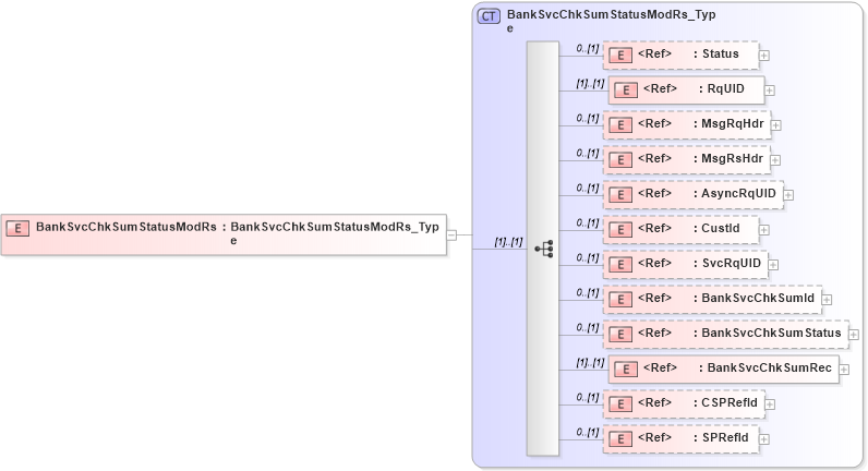 XSD Diagram of BankSvcChkSumStatusModRs in schema ifx170_banksvcchksumstatusmod_xsd (Interactive Financial eXchange (IFX))