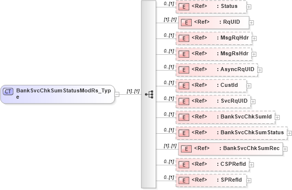 XSD Diagram of BankSvcChkSumStatusModRs_Type in schema ifx170_banksvcchksumstatusmod_xsd (Interactive Financial eXchange (IFX))