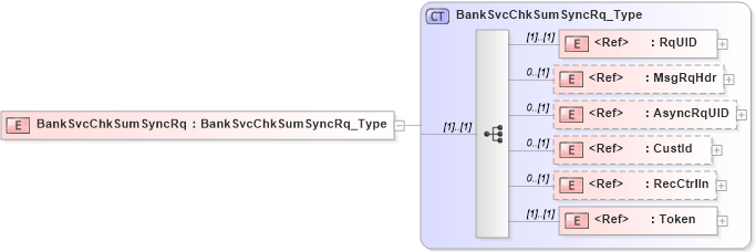 XSD Diagram of BankSvcChkSumSyncRq in schema ifx170_banksvcchksumsync_xsd (Interactive Financial eXchange (IFX))