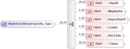 XSD Diagram of BankSvcChkSumSyncRq_Type in schema ifx170_banksvcchksumsync_xsd (Interactive Financial eXchange (IFX))