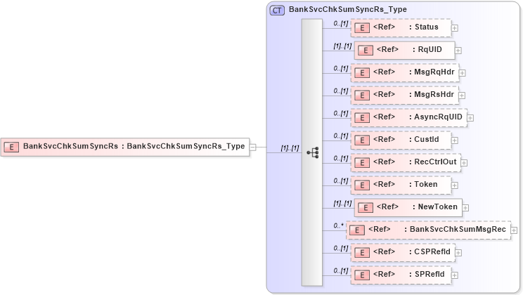 XSD Diagram of BankSvcChkSumSyncRs in schema ifx170_banksvcchksumsync_xsd (Interactive Financial eXchange (IFX))