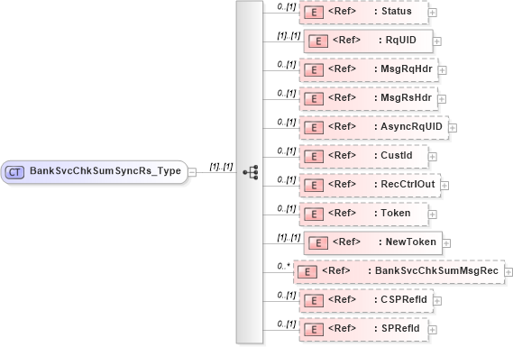 XSD Diagram of BankSvcChkSumSyncRs_Type in schema ifx170_banksvcchksumsync_xsd (Interactive Financial eXchange (IFX))