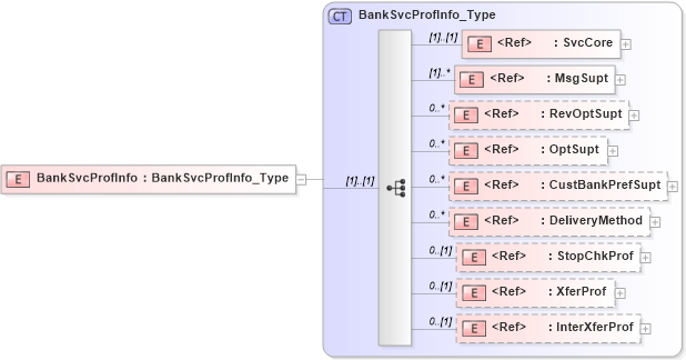 XSD Diagram of BankSvcProfInfo in schema ifx170_svcproflib_xsd (Interactive Financial eXchange (IFX))