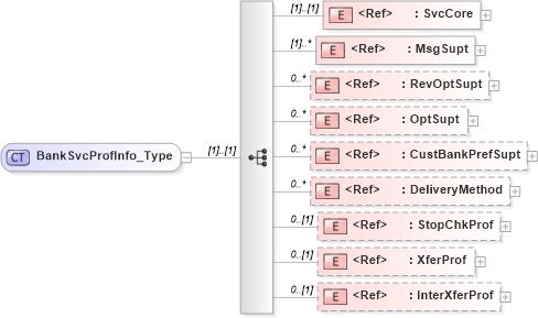 XSD Diagram of BankSvcProfInfo_Type in schema ifx170_svcproflib_xsd (Interactive Financial eXchange (IFX))