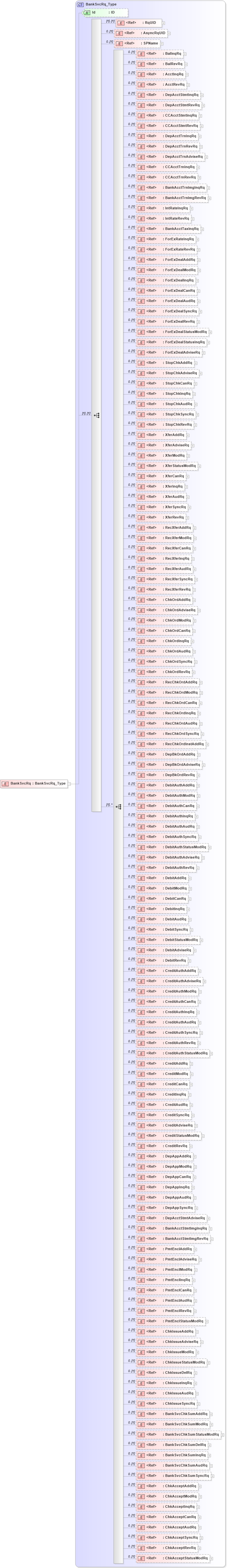 XSD Diagram of BankSvcRq in schema ifx170_banksvc_xsd (Interactive Financial eXchange (IFX))