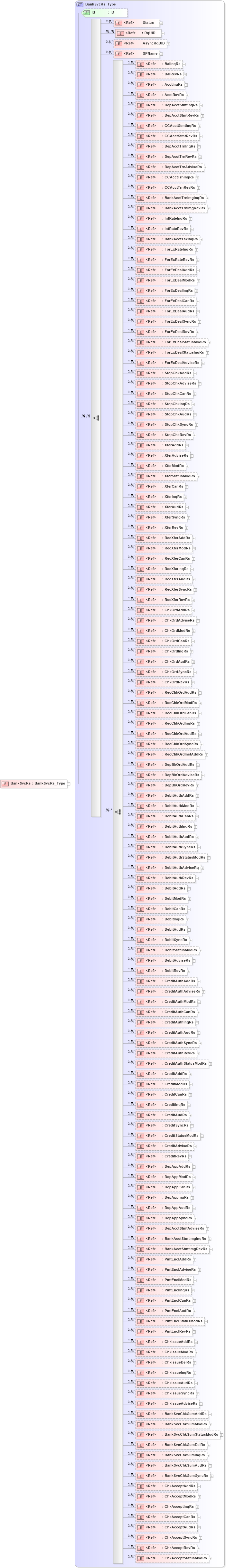 XSD Diagram of BankSvcRs in schema ifx170_banksvc_xsd (Interactive Financial eXchange (IFX))