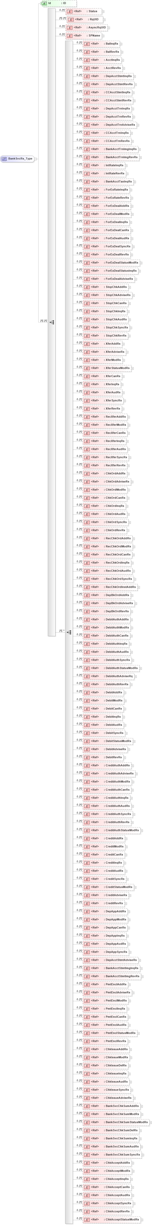 XSD Diagram of BankSvcRs_Type in schema ifx170_banksvc_xsd (Interactive Financial eXchange (IFX))