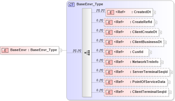 XSD Diagram of BaseEnvr in schema ifx170_corelib no plus_xsd (Interactive Financial eXchange (IFX))