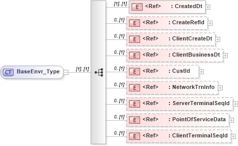 XSD Diagram of BaseEnvr_Type in schema ifx170_corelib no plus_xsd (Interactive Financial eXchange (IFX))