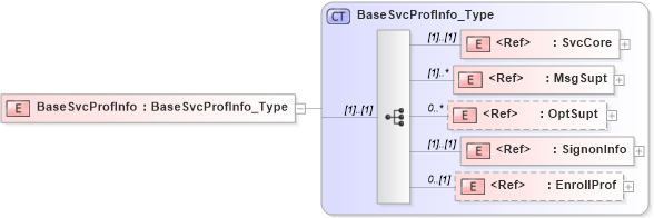 XSD Diagram of BaseSvcProfInfo in schema ifx170_svcproflib_xsd (Interactive Financial eXchange (IFX))