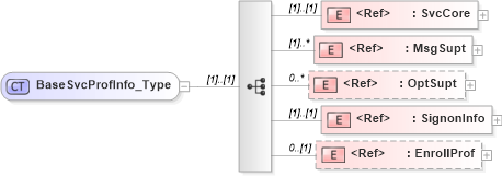 XSD Diagram of BaseSvcProfInfo_Type in schema ifx170_svcproflib_xsd (Interactive Financial eXchange (IFX))