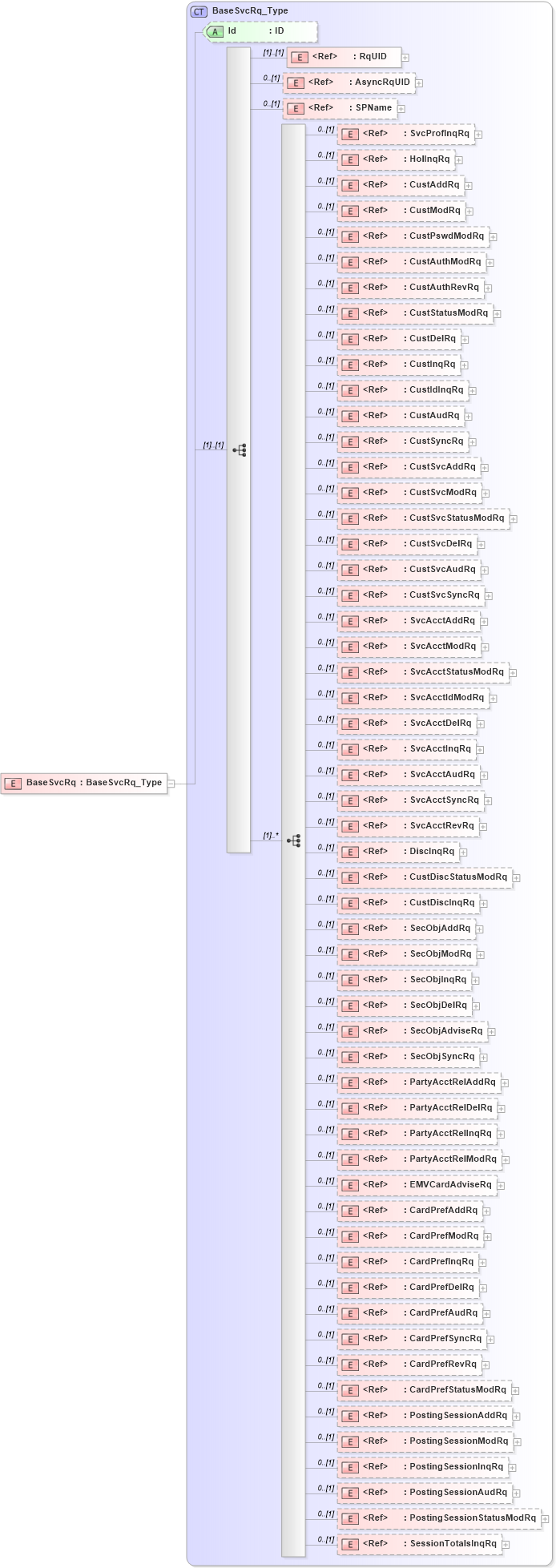 XSD Diagram of BaseSvcRq in schema ifx170_basesvc_xsd (Interactive Financial eXchange (IFX))