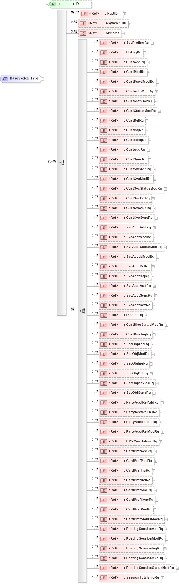 XSD Diagram of BaseSvcRq_Type in schema ifx170_basesvc_xsd (Interactive Financial eXchange (IFX))