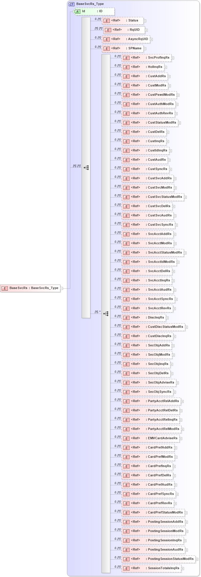 XSD Diagram of BaseSvcRs in schema ifx170_basesvc_xsd (Interactive Financial eXchange (IFX))