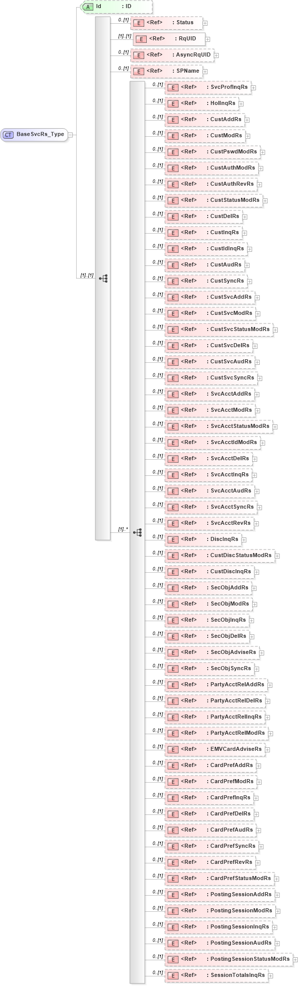 XSD Diagram of BaseSvcRs_Type in schema ifx170_basesvc_xsd (Interactive Financial eXchange (IFX))