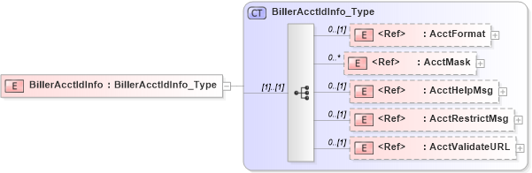 XSD Diagram of BillerAcctIdInfo in schema ifx170_billlib_xsd (Interactive Financial eXchange (IFX))