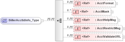 XSD Diagram of BillerAcctIdInfo_Type in schema ifx170_billlib_xsd (Interactive Financial eXchange (IFX))