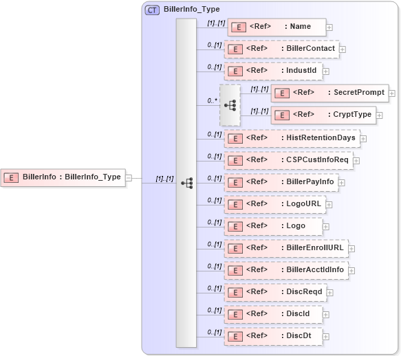 XSD Diagram of BillerInfo in schema ifx170_billlib_xsd (Interactive Financial eXchange (IFX))